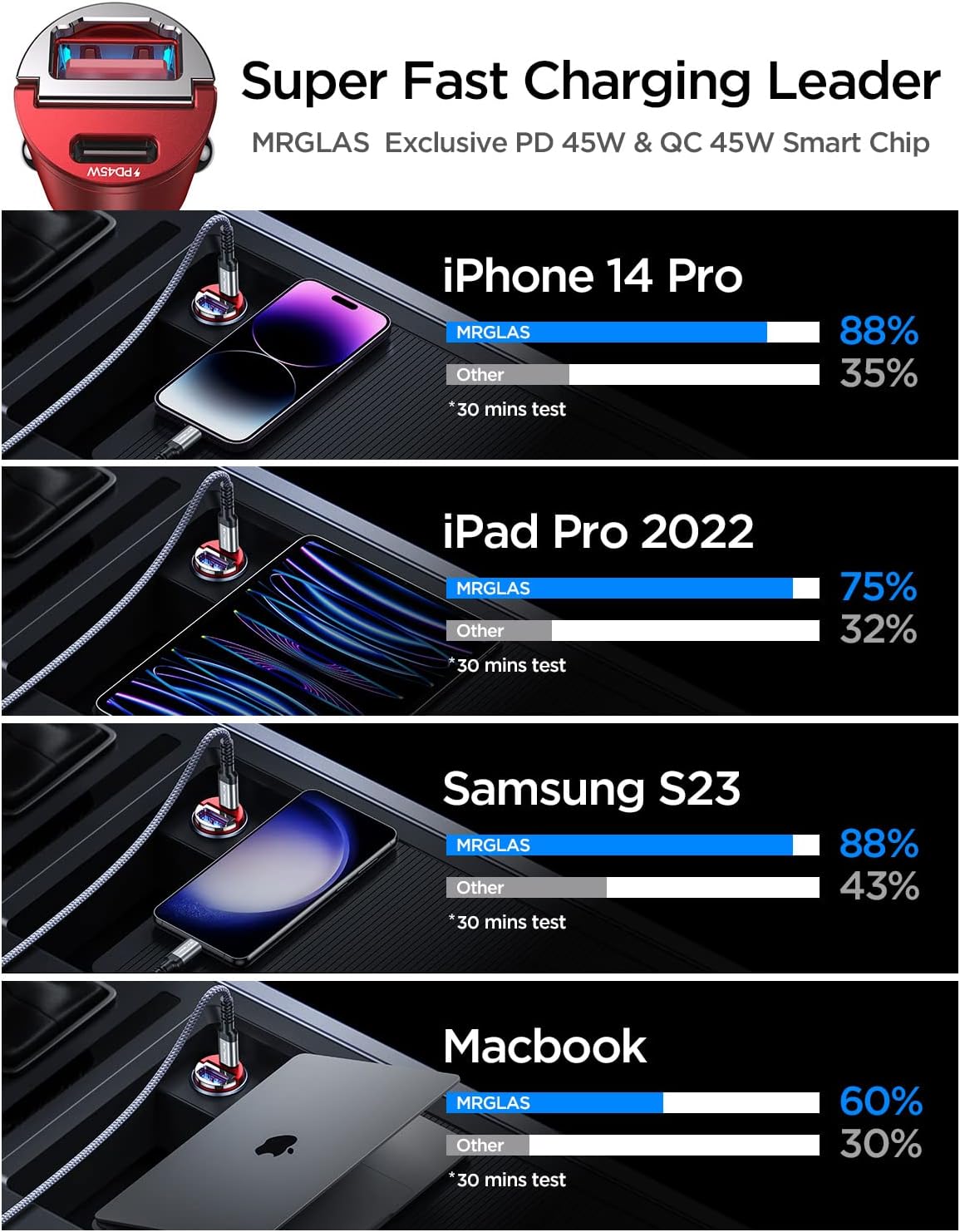 MRGLAS 90W USB C Car Charger Fast Charge, PD45W & QC45W, Flush Fit, Extra 3.3ft Type C Cable, All Metal, Cigarette Lighter USB Charger for iPhone 16 15 Pro Samsung S25 S24 S23 Ultra Pixel 8/8Pro/7-Red