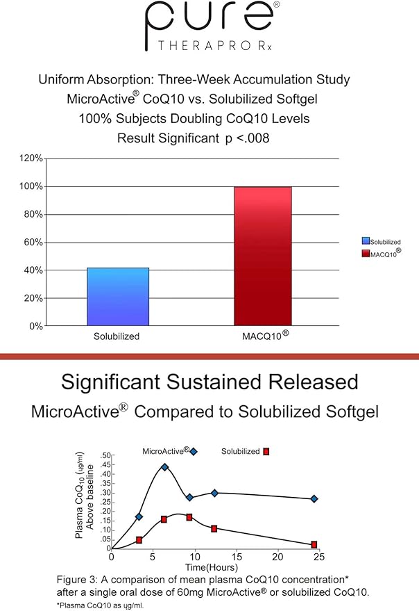 MicroActive CoQ10 Enhanced with MicroPQQ + Shilajit βSustained Releaseβ 60 Veg Caps | Convenient Once a Day Clinical Dose | 2 Month Supply | Vegan | Pharmaceutical Grade
