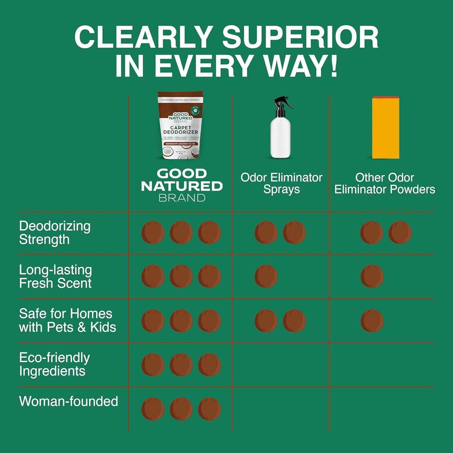 Good Natured Brand | Carpet Deodorizer & Freshener Powder | 31 oz Pet Odor Eliminator for Strong Odor & Pet Urine | Fresh Natural Mahogany Coconut Bliss Scent | Safe for Homes with Pets