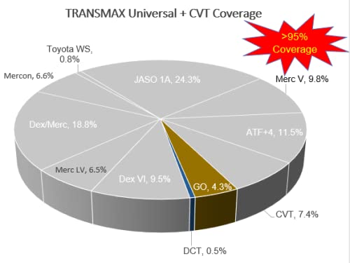 Castrol Transmax ATF/CVT Universal Automatic Transmission Fluid, 1 Gallon (Pack of 3)