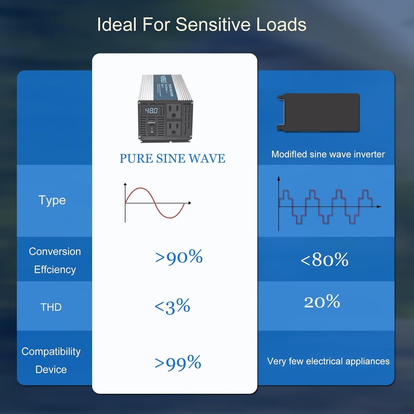 WZRELB 1000W Pure Sine Wave Inverter 24V DC to 110V 120V AC,Car Power Inverter with Dual AC Outlets, LED Display,Off-Grid Portable Power Converter for Home, RV, Truck, Camping