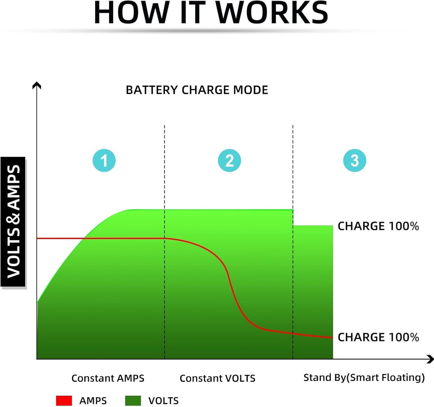 48V 15AMP Club Car Waterproof Battery Charger for 48 Volt Golf Carts