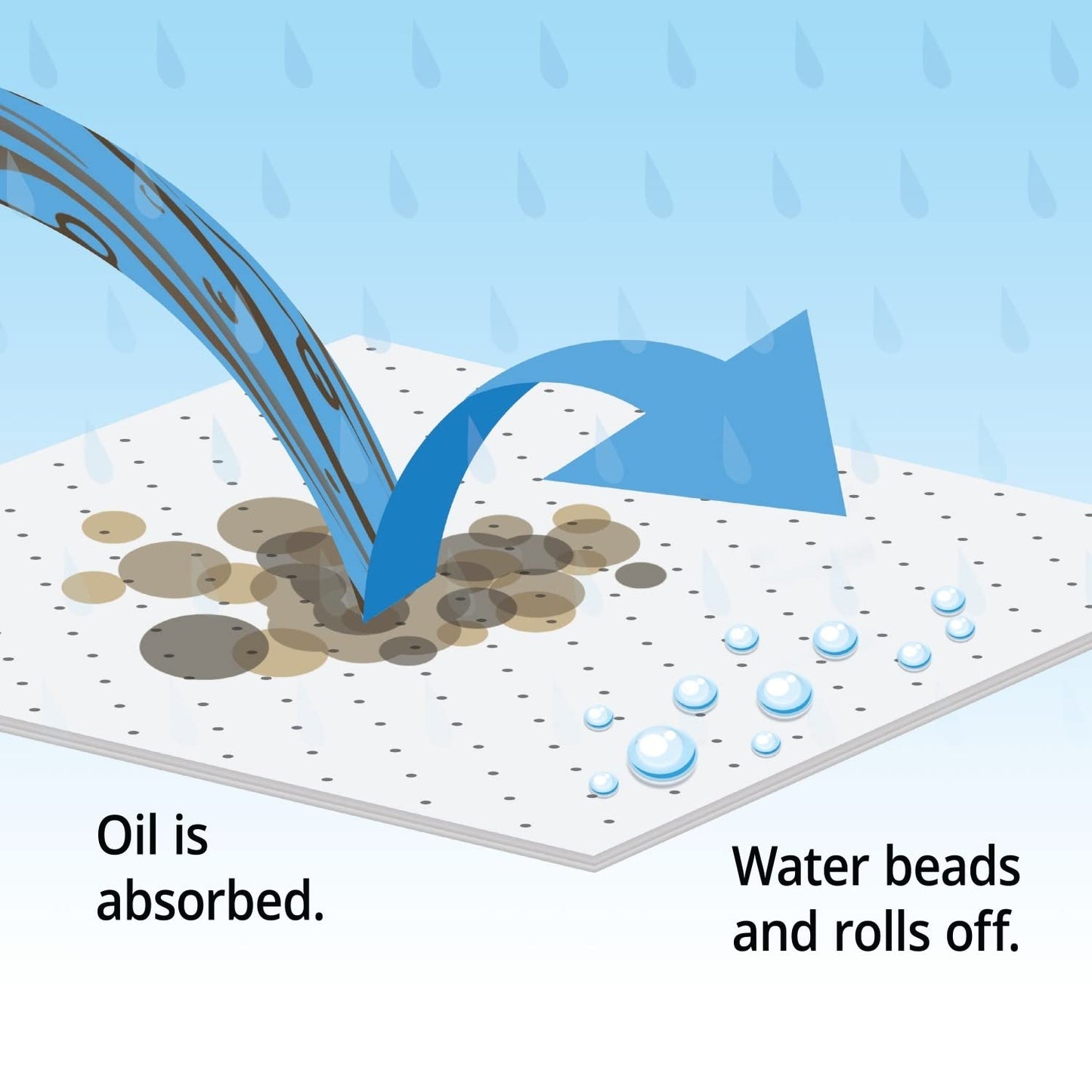 PIG Oil-Only Absorbent Mat Roll | Absorbs Oil-Based Liquids | Lightweight | 40 Gal Absorbency | 300' L x 30" W | 1 Roll | MAT419