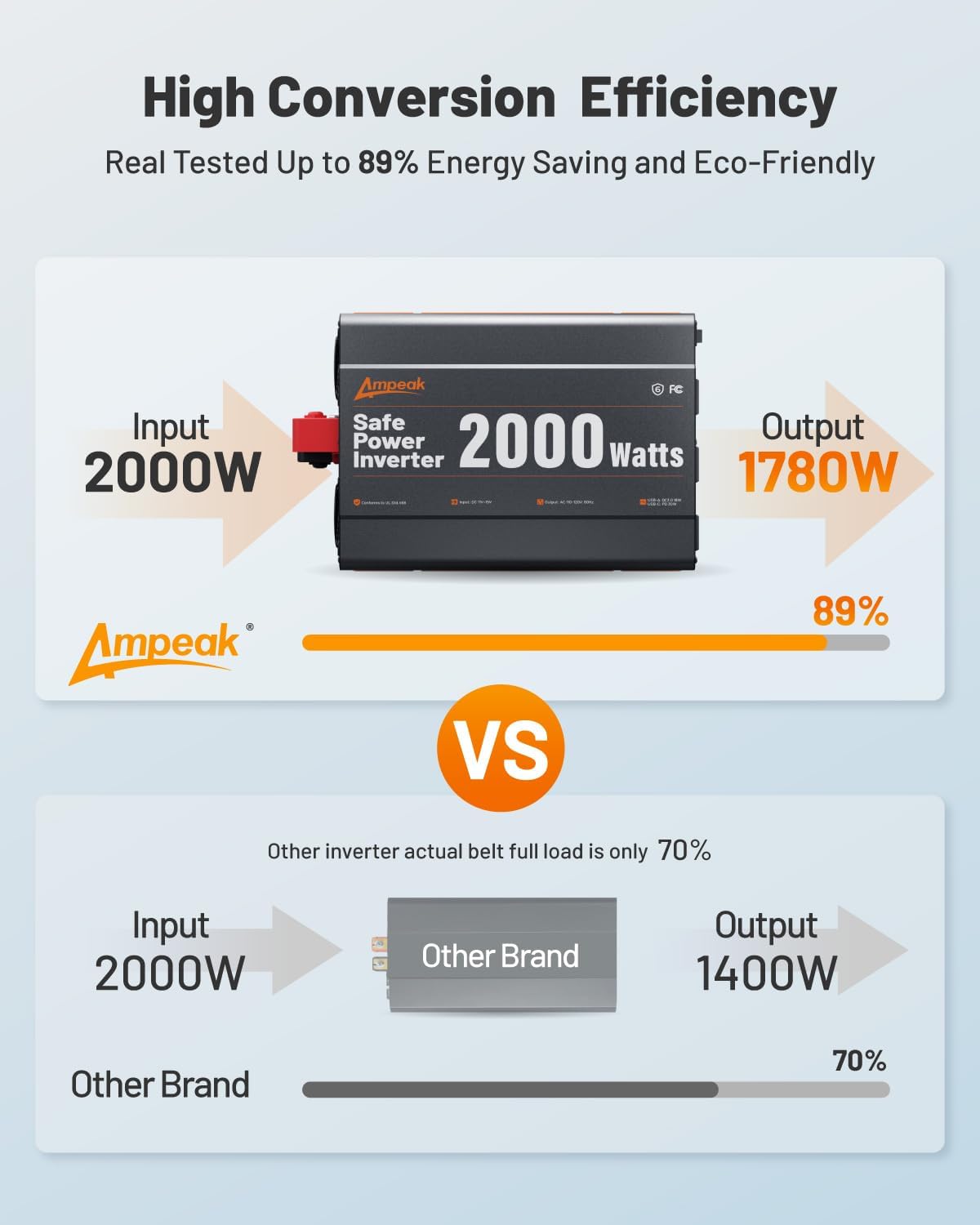 Ampeak 2000W Power Inverter, Inverter 12V to 110V Modified Sine Wave, High Conversion Efficiency 89%, 30W PD 18W USB, 3 AC Outlets for Camping