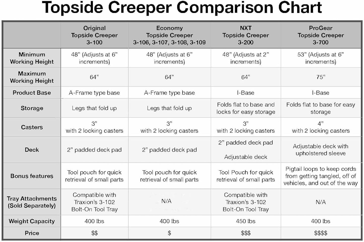 Traxion 3-102 Topside Creeper Tool Tray