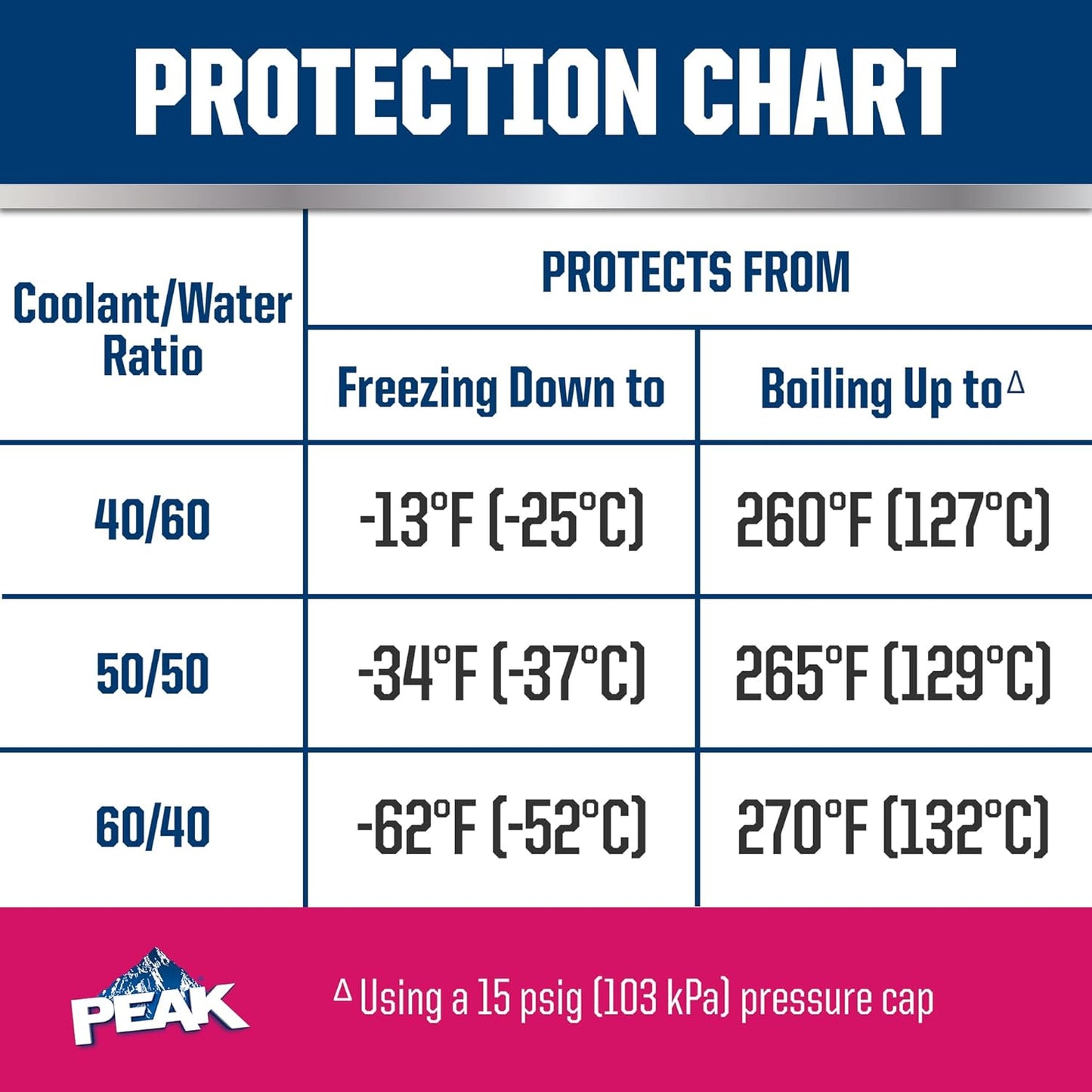 PEAK OET Extended Life Red/Pink Concentrate Antifreeze/Coolant for Asian Vehicles, 1 Gal.