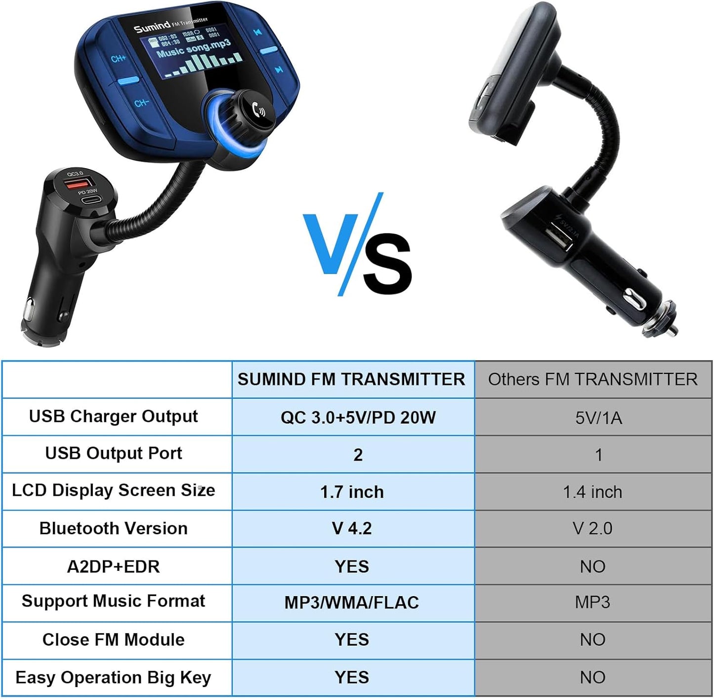 Upgraded Bluetooth FM Transmitter, Wireless Radio Adapter Hands Free Car Kit with 1.7'' Display, QC3.0 and Smart 2.4Amp Dual USB Ports, AUX Input/Output, TF Card Mp3 Player (PD, Blue)