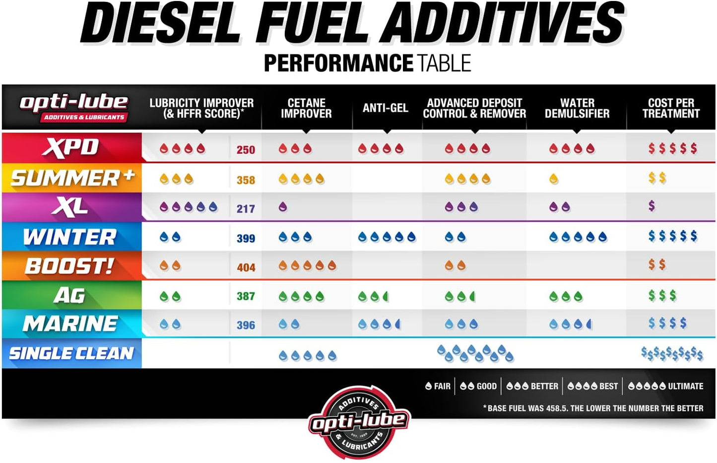 Opti-Lube XPD All-Season Diesel Fuel Additive - Gallon (2 Gallons (Treats 1024 Gallons))
