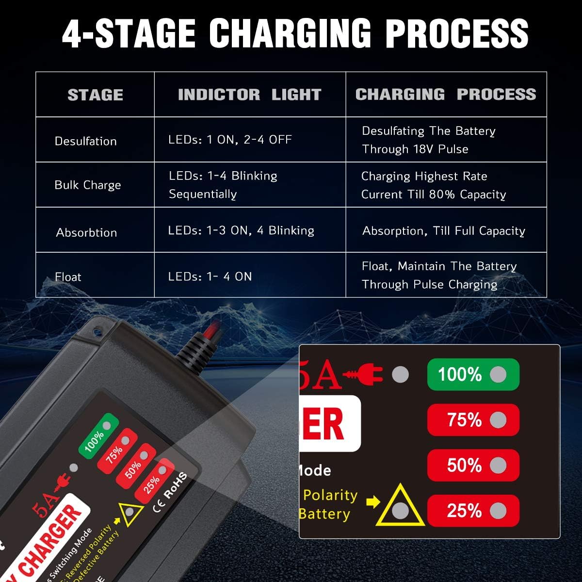 BMK 12V 5A Smart Battery Charger Portable Battery Maintainer with Detachable Alligator Rings Clips Fast Charging Trickle Charger for Car Boat Lawn Mower Marine Sealed Lead Acid Battery