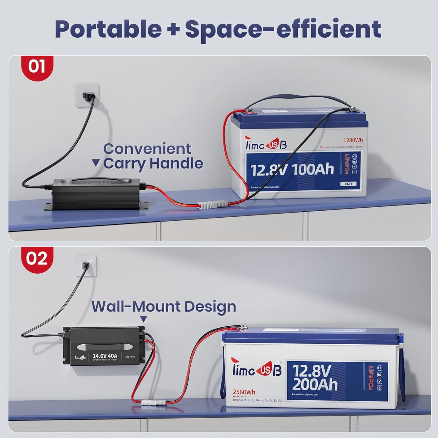 UltraFast 12V 40A LiFePO4 Battery Charger with Smart Activation, LED Indicator & Wire Lugs - Wall-Mountable Design