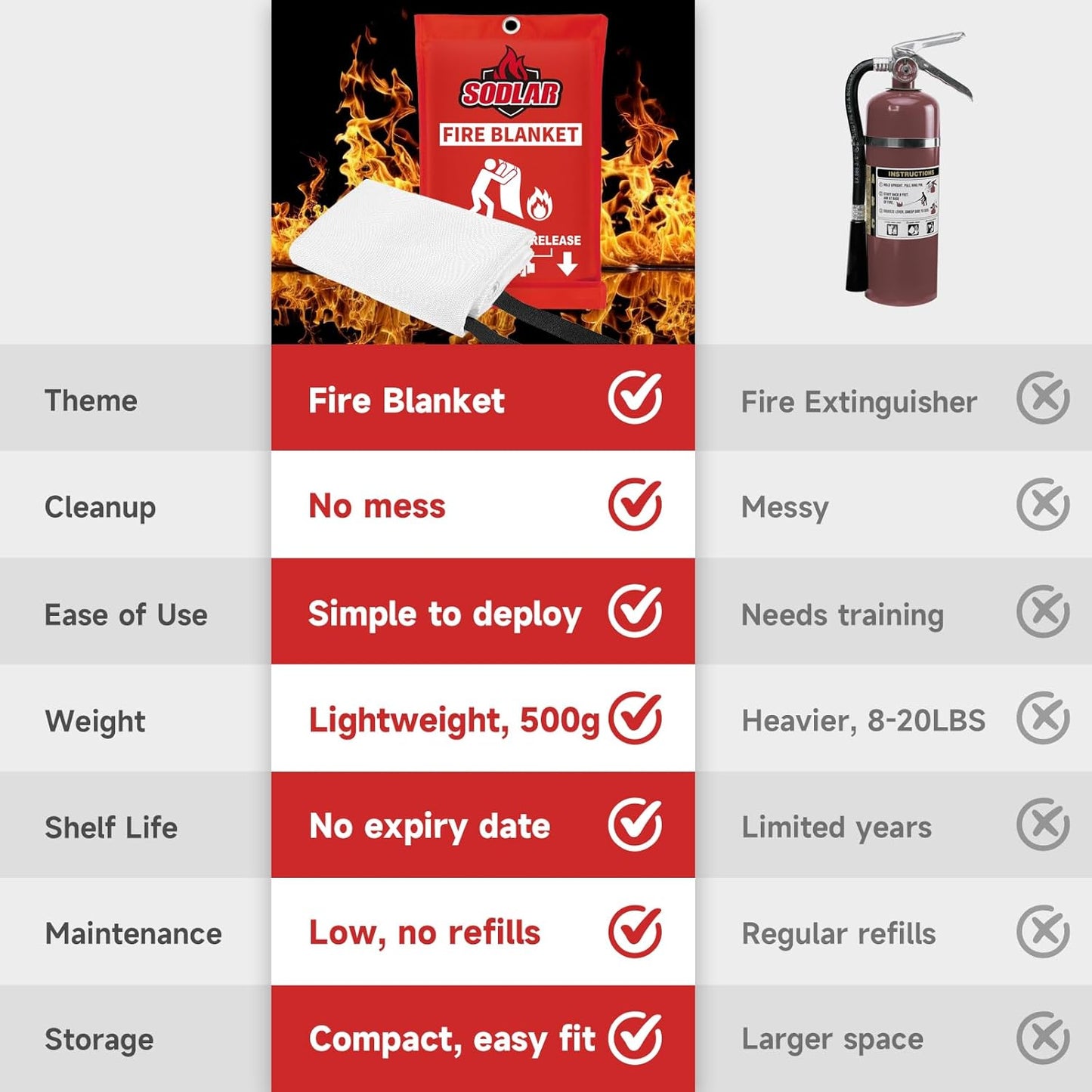 Fire Blanket Emergency for Home Kitchen - 40"x40" Fireproof Safety Protection Fiberglass Flame Retardant Blankets Survival Essential Kit for Outdoor Camping House Car Fireplace Grill BBQ - 2 Pack