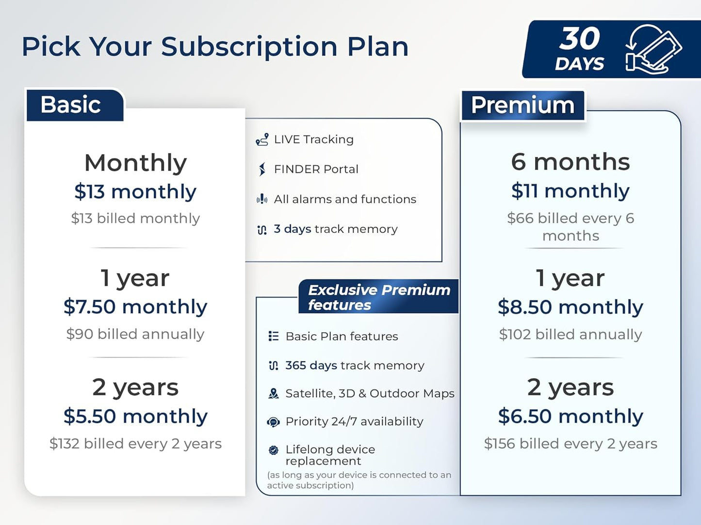 Salind 01 4G GPS Real-Time Tracker to Vehicle Battery (9-75V) - GPS Car Tracker Device with App Notification & Multiple Alerts - Vehicle Security for Car, Motorcycles, Vans - Subscription Required