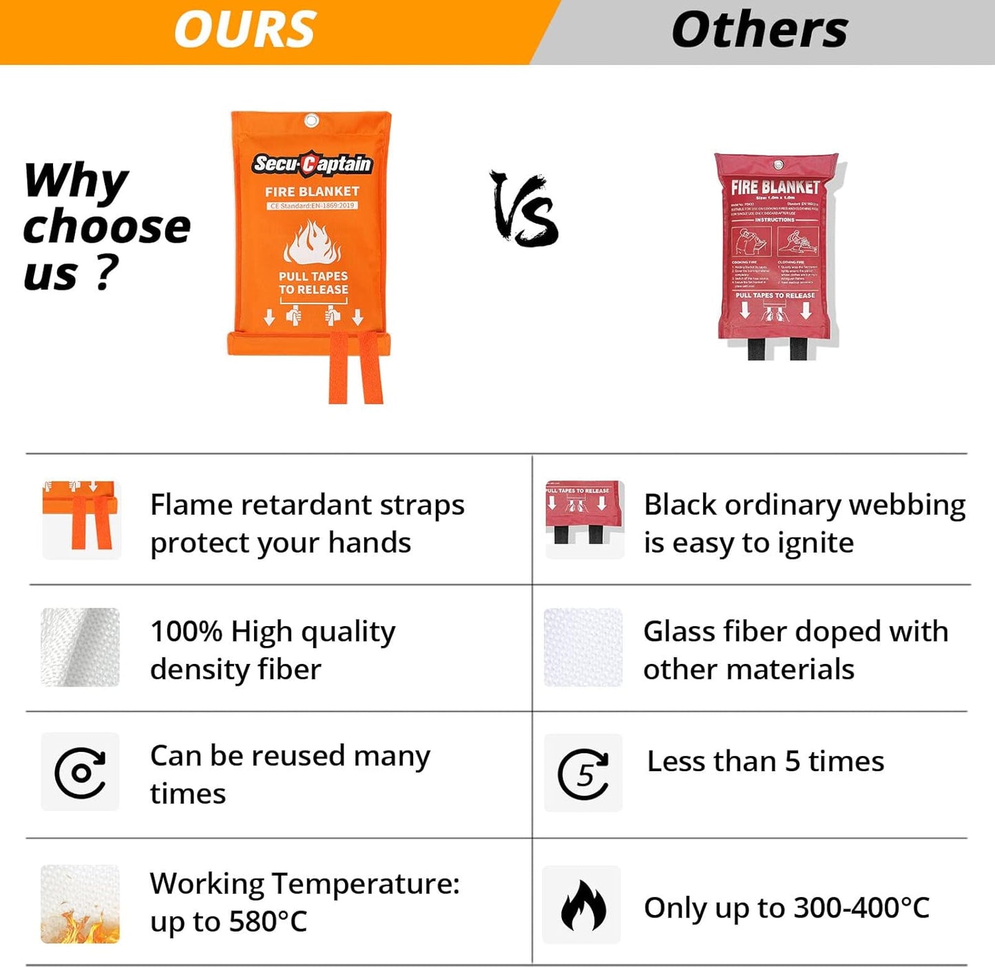 SecuCaptain Emergency Fire Blanket for Home and Kitchen - 4 Pack 40"x40" Flame Supppression Fiberglass Fire Blankets for House Camping Car Office Warehouse Survival Safety