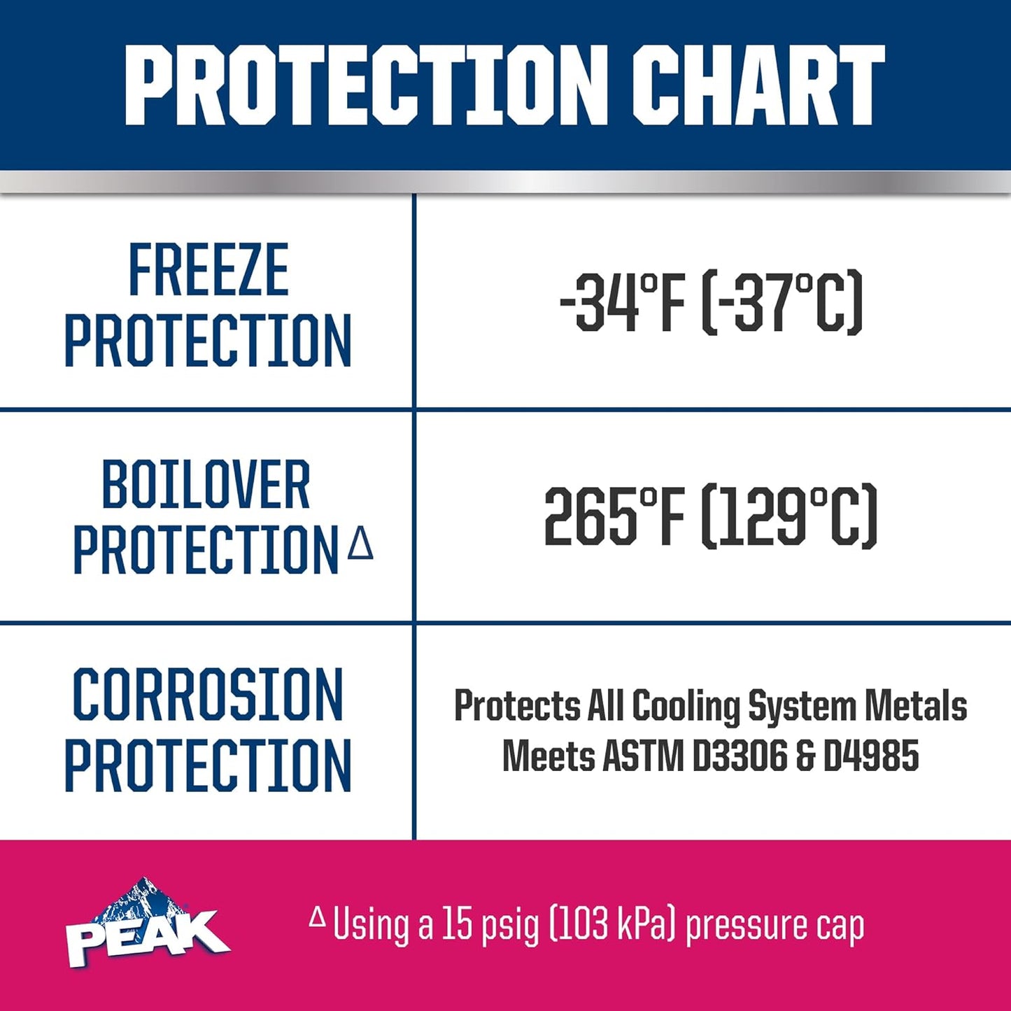 PEAK OET Extended Life Red/Pink 50/50 Prediluted Antifreeze/Coolant for Asian Vehicles, 1 Gal.