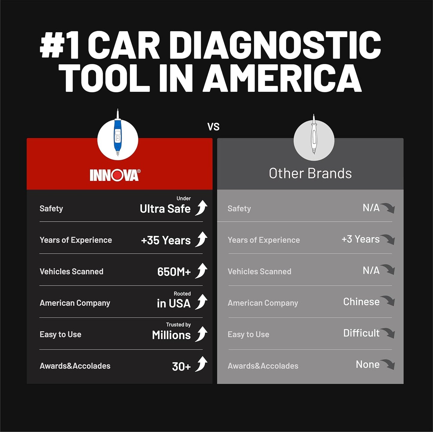 Innova 5420 Power Circuit Tester for Automotive | Fuse, Relay, Battery, and Circuit Diagnostics | Voltage Tester, Multimeter, Relay Tester, Short Circuit Finder, 12V/24V with LCD & Circuit Breaker