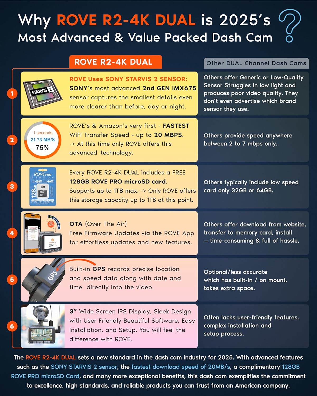 ROVE R2-4K DUAL Dash Cam Front and Rear, STARVIS 2 Sensor, FREE 128GB Card Included, 5G WiFi - up to 20MB/s Fastest Download Speed with App, 4K 2160P/FHD Dash Camera for Cars, 3" IPS, 24H Parking Mode