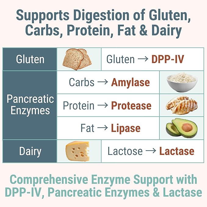 Gluten & Lactase Digestive Enzyme Gummies – Lactase Pancreatic Enzymes with DPP‑IV Lipase Gluco‑Amylase Lactase, Drops Chewables Capsules Pills Powder Supplement Alt, Pancreatic Support, for Kids