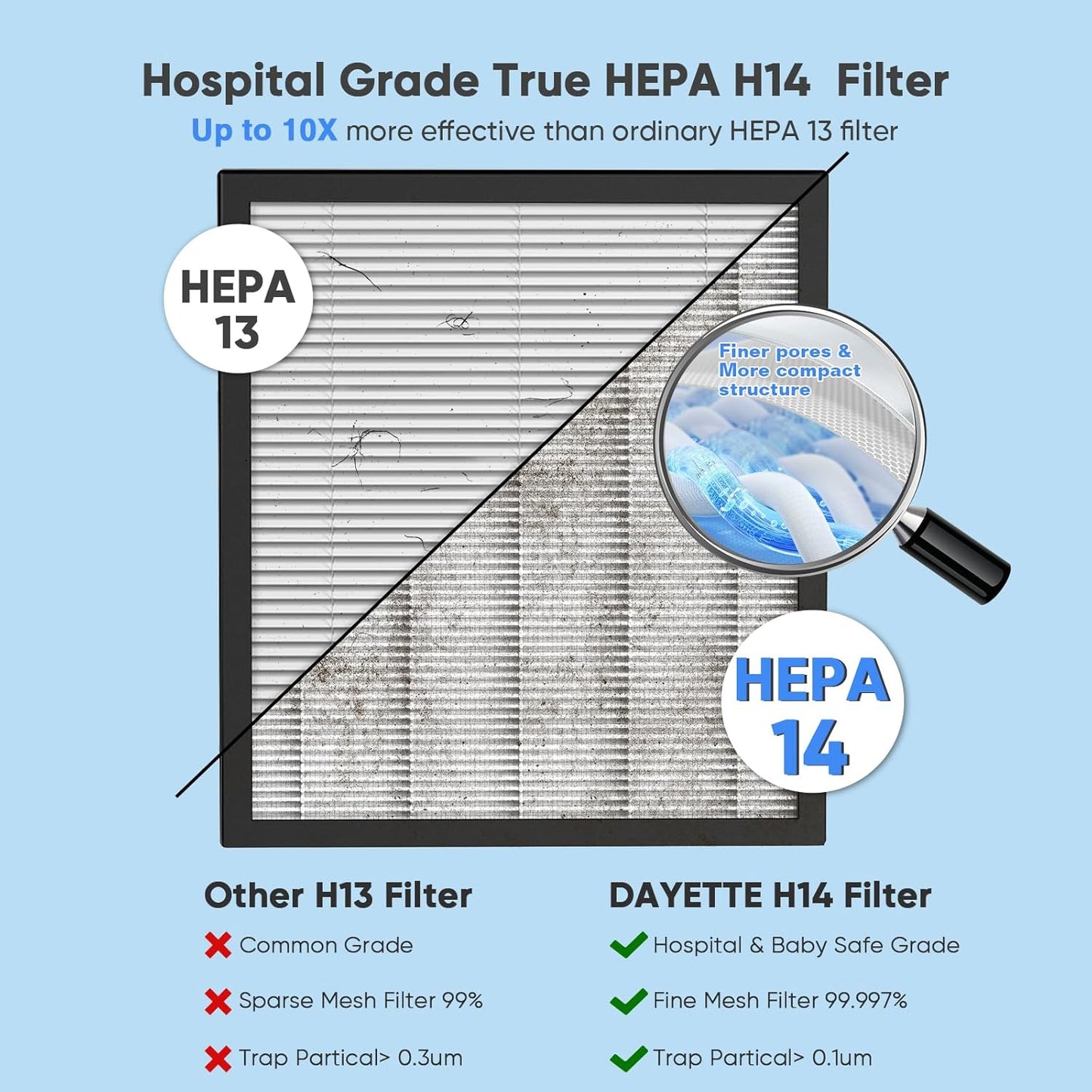 Air Purifiers for Home Large Room Up to 3000 Ft² with 2xH14 HEPA Filters, Air Purifiers for Pets Bedroom with Washable PreFilters, 2 TIMES Purification Speed In Turbo Mode for Dust, Hair, Odor