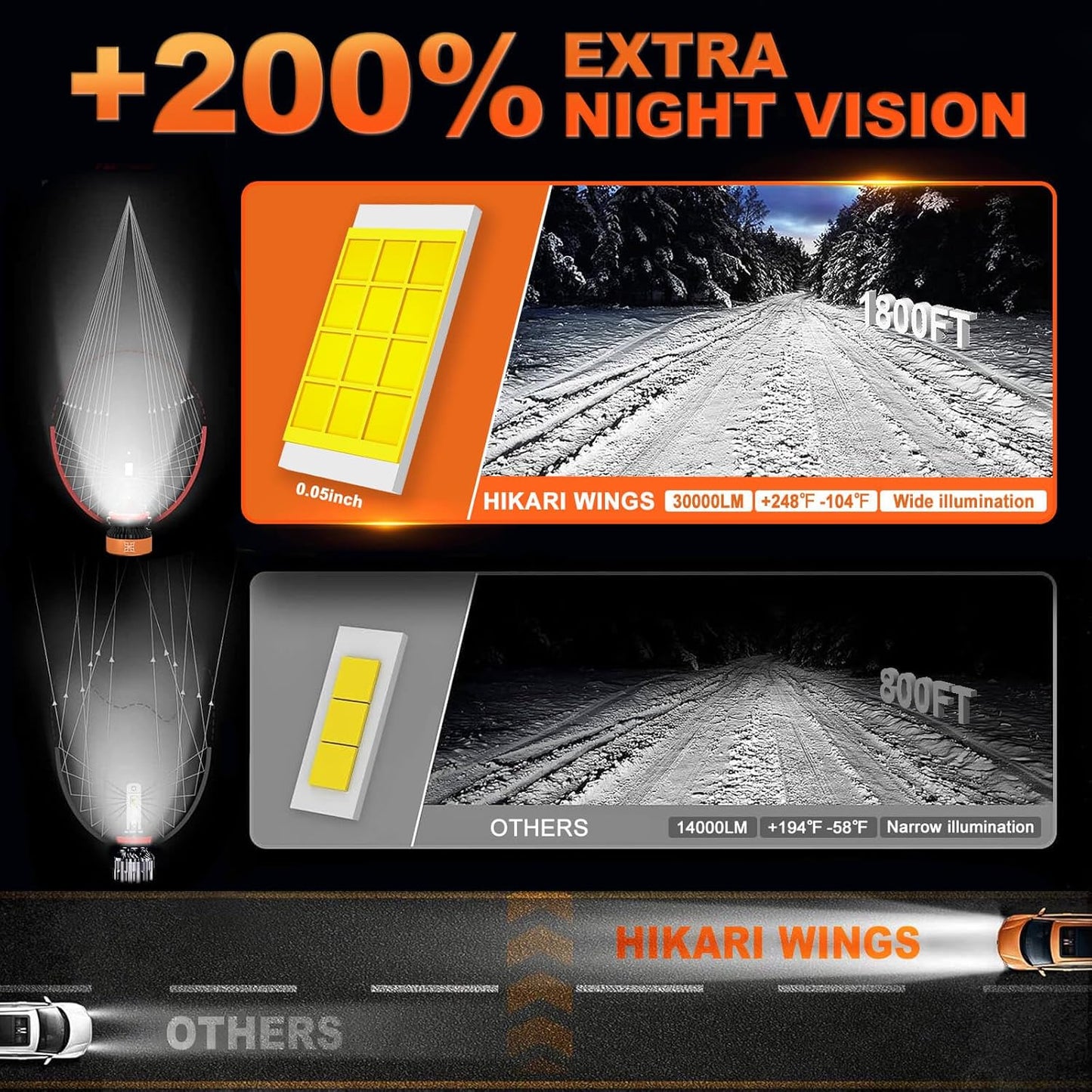 HIKARI WINGS H7 LED Fog light, 30000LM Pure White 6000K LED Bulbs, Plug & Play IP68 Waterproof Pack of 2