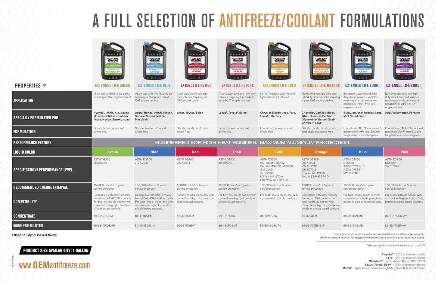 Recochem OEM 86-374ROEM-4PK Red Premium Antifreeze Concentrate Extended Life RED, 1 gallon, 4 Pack